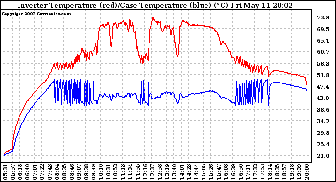 Solar PV/Inverter Performance Inverter Operating Temperature