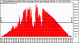 Solar PV/Inverter Performance Solar Radiation & Day Average per Minute