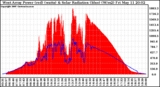 Solar PV/Inverter Performance West Array Power Output & Solar Radiation