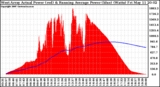 Solar PV/Inverter Performance West Array Actual & Running Average Power Output