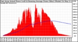 Solar PV/Inverter Performance East Array Actual & Running Average Power Output