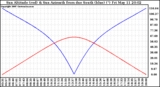 Solar PV/Inverter Performance Sun Altitude Angle & Azimuth Angle