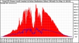 Solar PV/Inverter Performance Total PV Panel Power Output & Solar Radiation