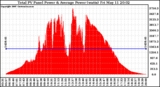 Solar PV/Inverter Performance Total PV Panel Power Output