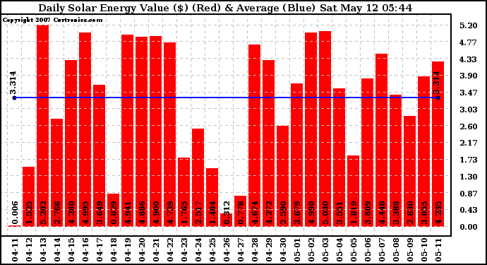 Solar PV/Inverter Performance Daily Solar Energy Production Value