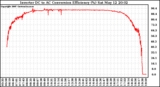 Solar PV/Inverter Performance Inverter DC to AC Conversion Efficiency