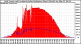 Solar PV/Inverter Performance Grid Power & Solar Radiation