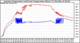 Solar PV/Inverter Performance Inverter Operating Temperature