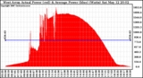 Solar PV/Inverter Performance West Array Actual & Average Power Output