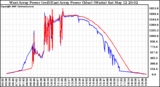 Solar PV/Inverter Performance Photovoltaic Panel Power Output