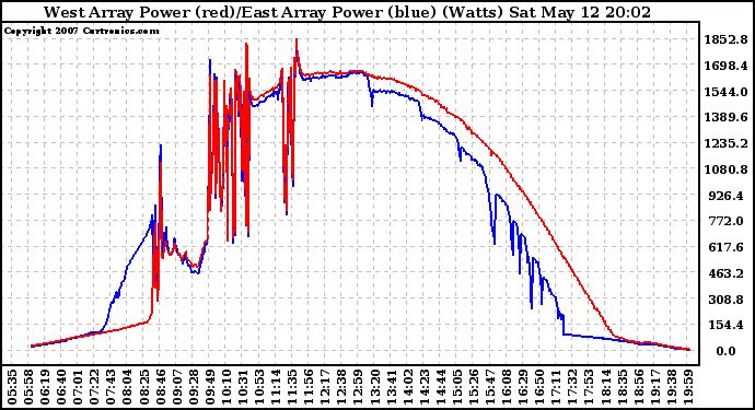 Solar PV/Inverter Performance Photovoltaic Panel Power Output