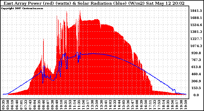 Solar PV/Inverter Performance East Array Power Output & Solar Radiation