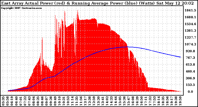 Solar PV/Inverter Performance East Array Actual & Running Average Power Output