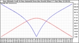 Solar PV/Inverter Performance Sun Altitude Angle & Azimuth Angle