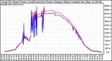 Solar PV/Inverter Performance PV Panel Power Output & Inverter Power Output