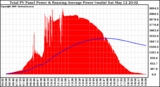 Solar PV/Inverter Performance Total PV Panel & Running Average Power Output