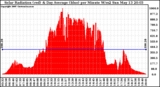 Solar PV/Inverter Performance Solar Radiation & Day Average per Minute