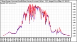 Solar PV/Inverter Performance Photovoltaic Panel Current Output