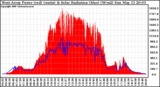 Solar PV/Inverter Performance West Array Power Output & Solar Radiation