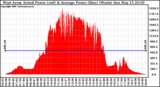 Solar PV/Inverter Performance West Array Actual & Average Power Output