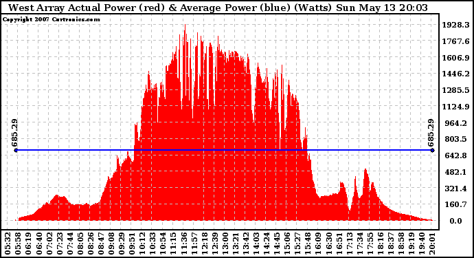 Solar PV/Inverter Performance West Array Actual & Average Power Output