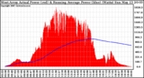 Solar PV/Inverter Performance West Array Actual & Running Average Power Output