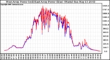 Solar PV/Inverter Performance Photovoltaic Panel Power Output