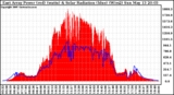 Solar PV/Inverter Performance East Array Power Output & Solar Radiation