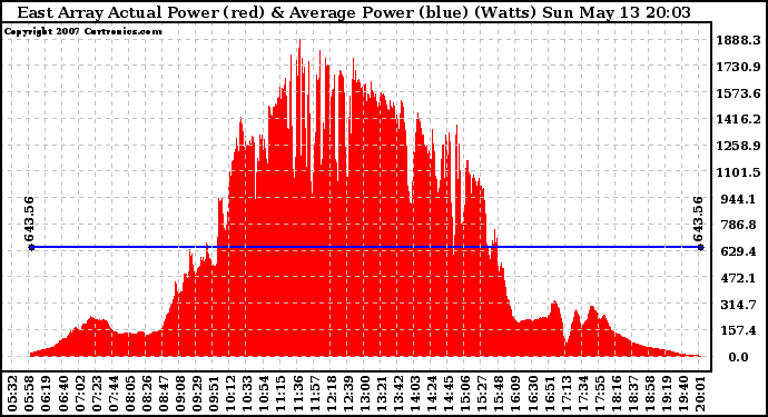 Solar PV/Inverter Performance East Array Actual & Average Power Output