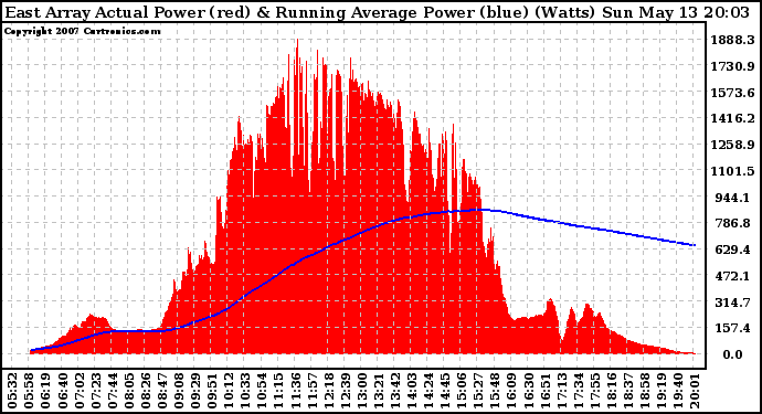 Solar PV/Inverter Performance East Array Actual & Running Average Power Output