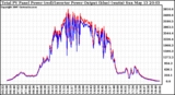 Solar PV/Inverter Performance PV Panel Power Output & Inverter Power Output