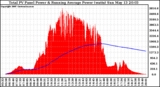 Solar PV/Inverter Performance Total PV Panel & Running Average Power Output