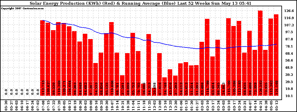 Solar PV/Inverter Performance Weekly Solar Energy Production Running Average Last 52 Weeks