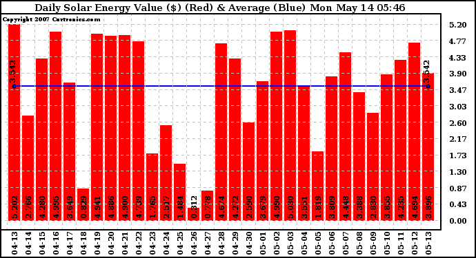 Solar PV/Inverter Performance Daily Solar Energy Production Value