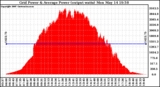 Solar PV/Inverter Performance Inverter Power Output