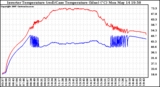 Solar PV/Inverter Performance Inverter Operating Temperature