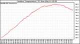 Solar PV/Inverter Performance Outdoor Temperature