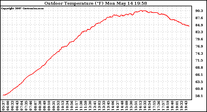 Solar PV/Inverter Performance Outdoor Temperature