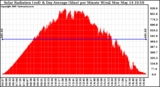 Solar PV/Inverter Performance Solar Radiation & Day Average per Minute
