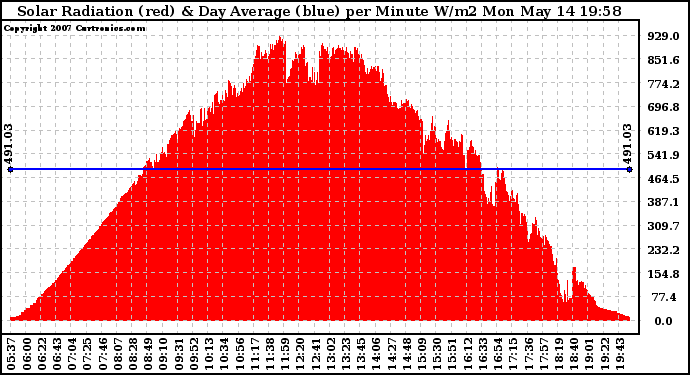 Solar PV/Inverter Performance Solar Radiation & Day Average per Minute