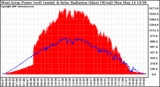 Solar PV/Inverter Performance West Array Power Output & Solar Radiation