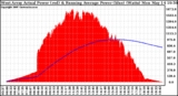 Solar PV/Inverter Performance West Array Actual & Running Average Power Output