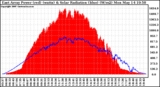 Solar PV/Inverter Performance East Array Power Output & Solar Radiation