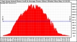 Solar PV/Inverter Performance East Array Actual & Average Power Output