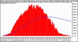 Solar PV/Inverter Performance East Array Actual & Running Average Power Output