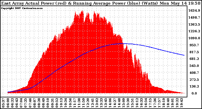 Solar PV/Inverter Performance East Array Actual & Running Average Power Output