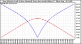 Solar PV/Inverter Performance Sun Altitude Angle & Azimuth Angle