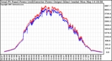 Solar PV/Inverter Performance PV Panel Power Output & Inverter Power Output