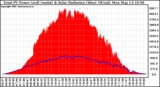 Solar PV/Inverter Performance Total PV Panel Power Output & Solar Radiation