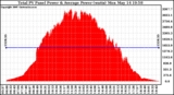 Solar PV/Inverter Performance Total PV Panel Power Output